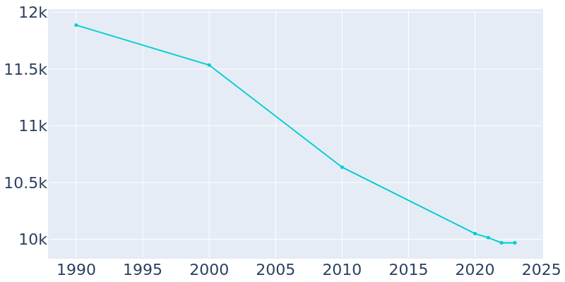 Population Graph For Cambridge, 1990 - 2022