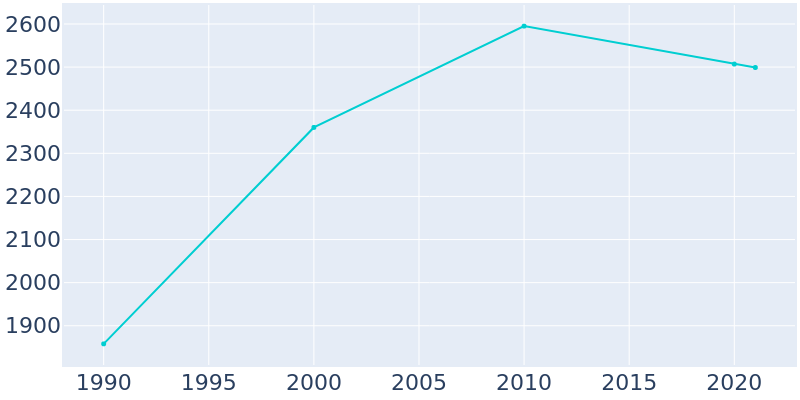 Population Graph For Cambridge Springs, 1990 - 2022