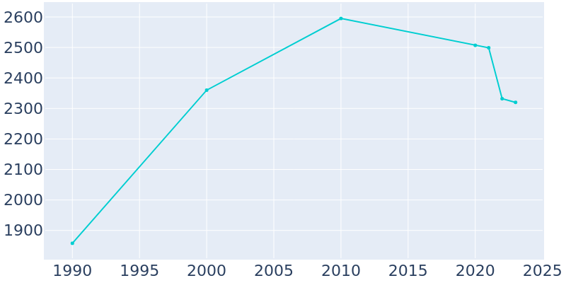 Population Graph For Cambridge Springs, 1990 - 2022