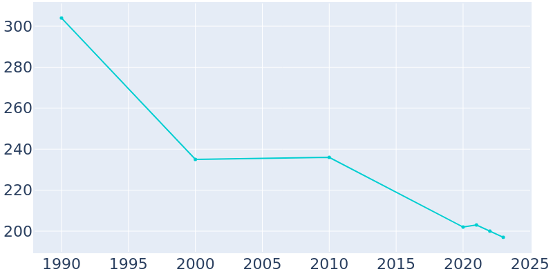 Population Graph For Cambridge, 1990 - 2022