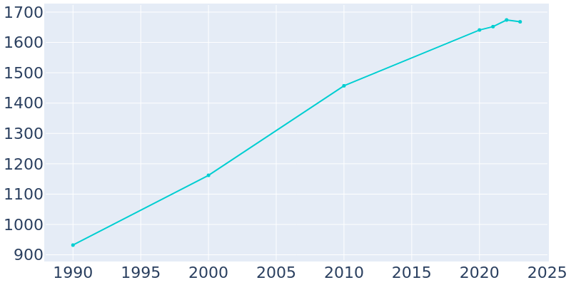 Population Graph For Cambridge, 1990 - 2022