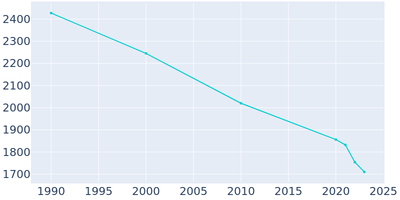 Population Graph For Camden, 1990 - 2022