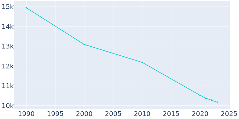 Population Graph For Camden, 1990 - 2022