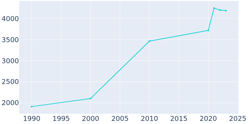 Population Graph For Camden, 1990 - 2022