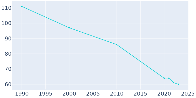 Population Graph For Camden, 1990 - 2022