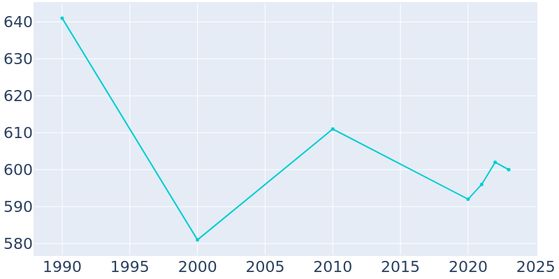 Population Graph For Camden, 1990 - 2022