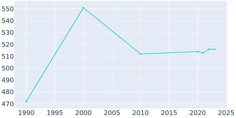 Population Graph For Camden, 1990 - 2022