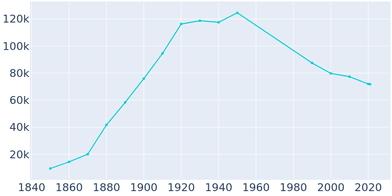 Population Graph For Camden, 1850 - 2022