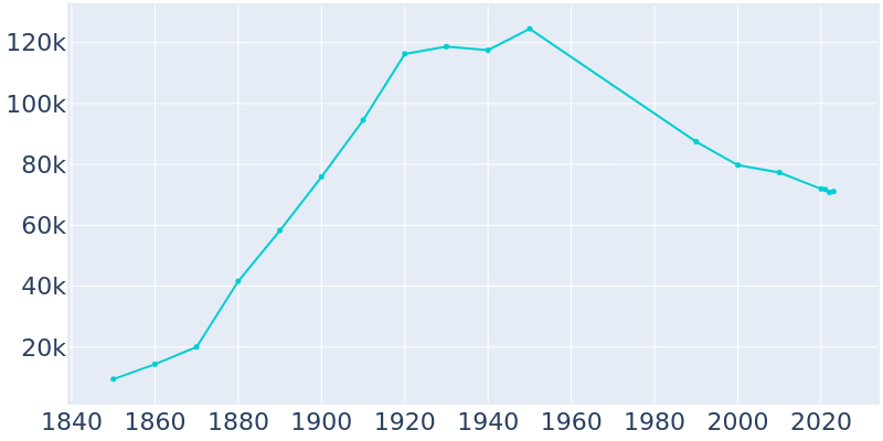 Population Graph For Camden, 1850 - 2022