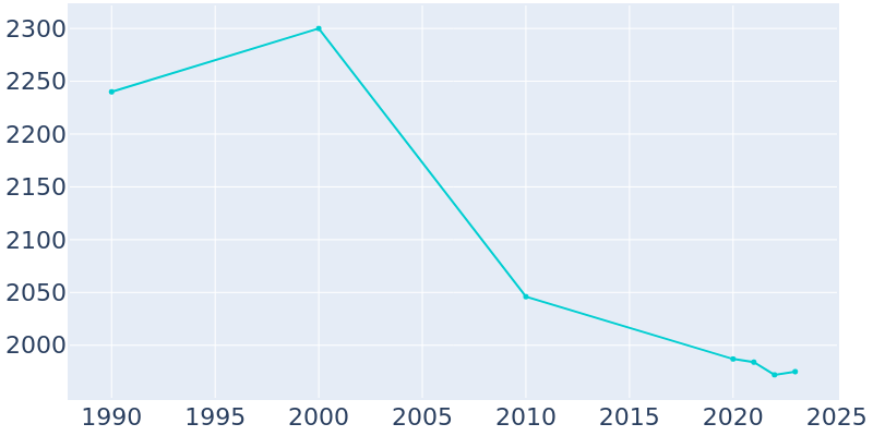 Population Graph For Camden, 1990 - 2022