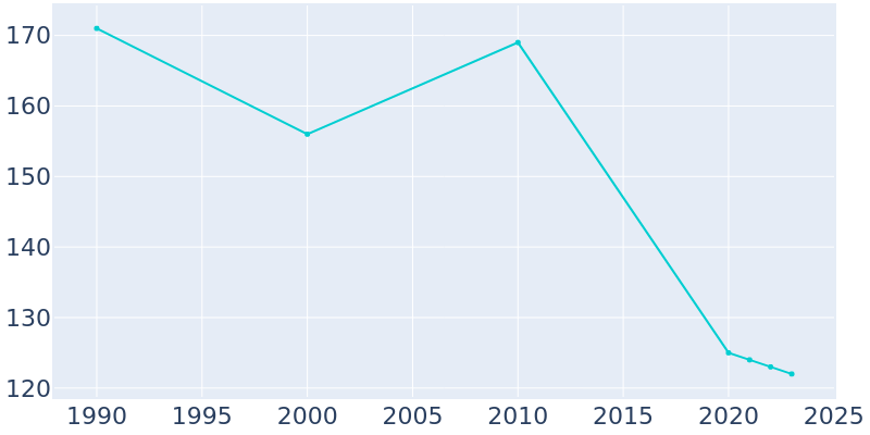 Population Graph For Camden-on-Gauley, 1990 - 2022