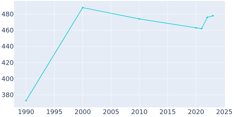 Population Graph For Camden Point, 1990 - 2022