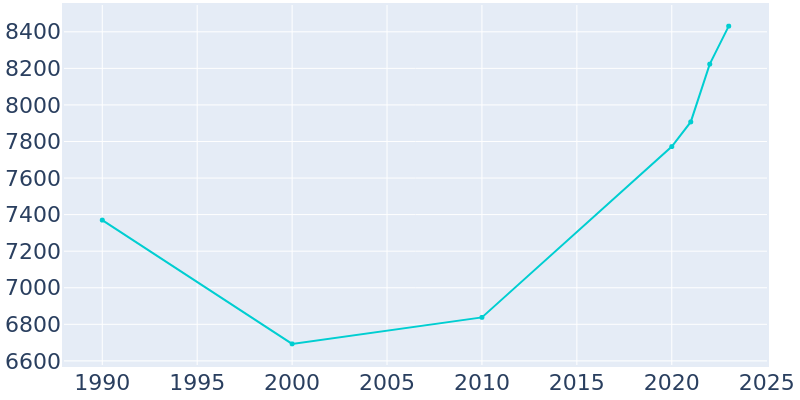 Population Graph For Camden, 1990 - 2022