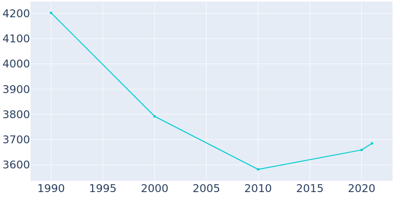 Population Graph For Camden, 1990 - 2022