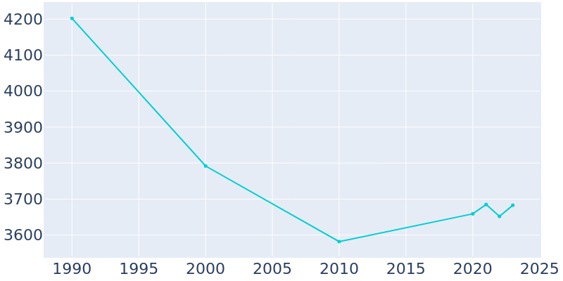 Population Graph For Camden, 1990 - 2022