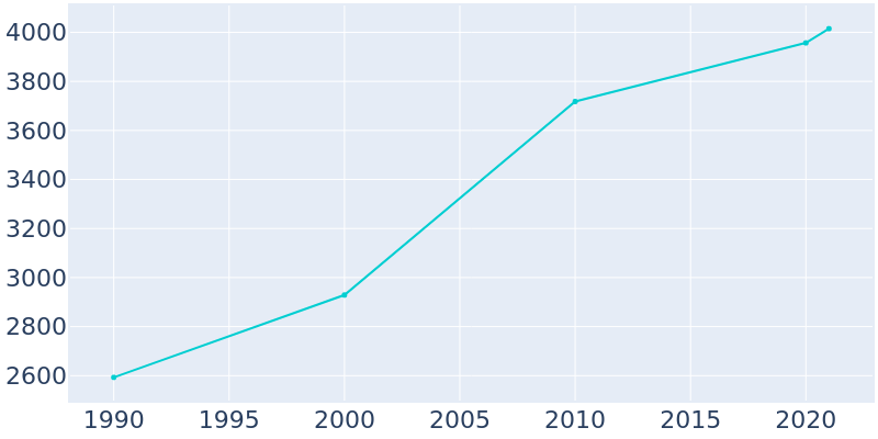 Population Graph For Camdenton, 1990 - 2022