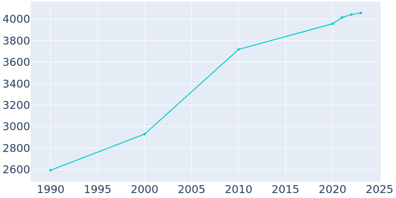 Population Graph For Camdenton, 1990 - 2022