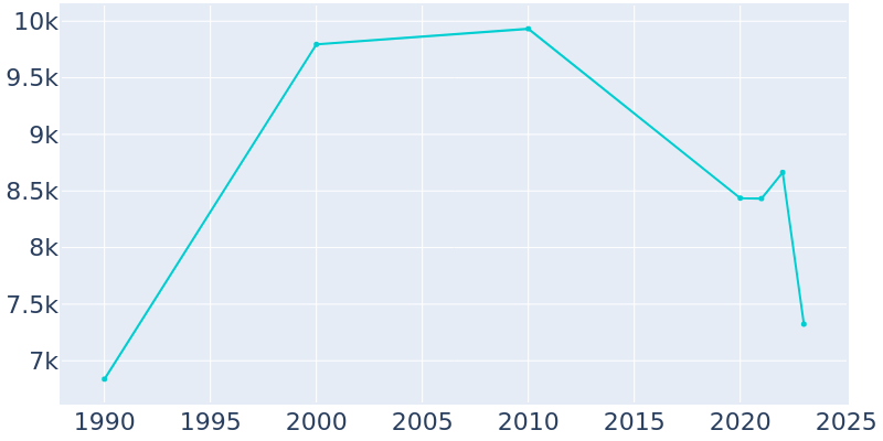 Population Graph For Cameron, 1990 - 2022