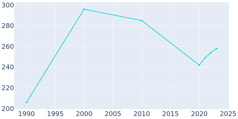 Population Graph For Cameron, 1990 - 2022