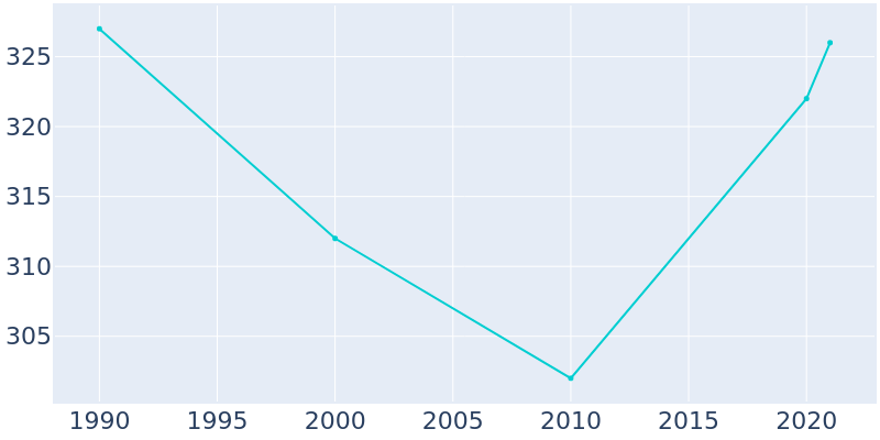 Population Graph For Cameron, 1990 - 2022