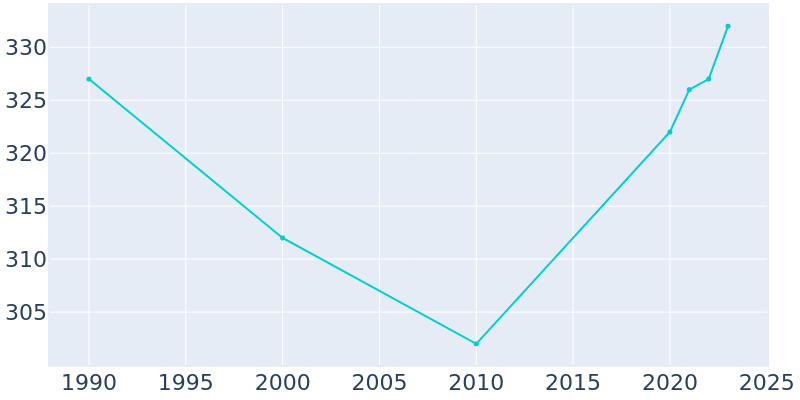 Population Graph For Cameron, 1990 - 2022