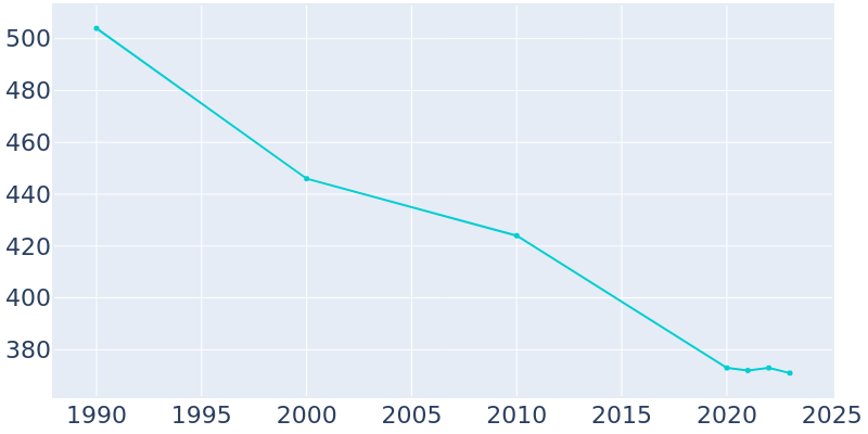 Population Graph For Cameron, 1990 - 2022