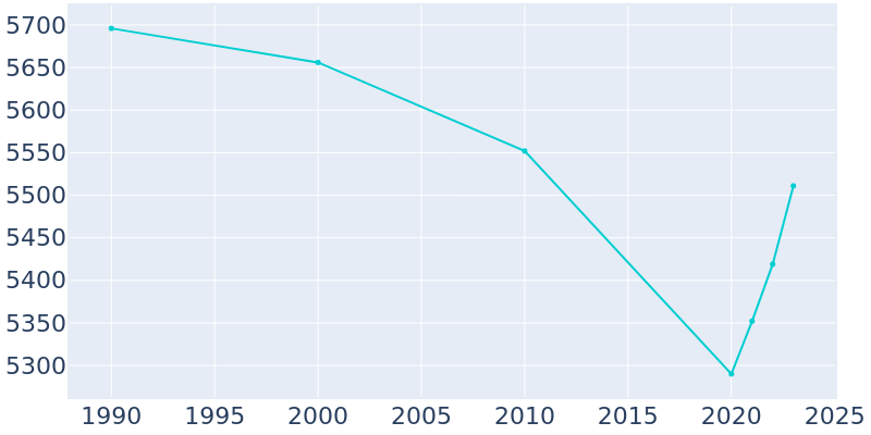 Population Graph For Cameron, 1990 - 2022