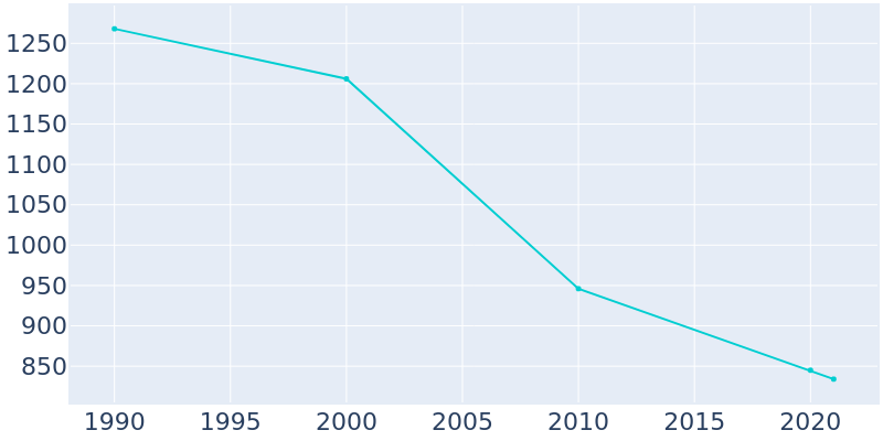 Population Graph For Cameron, 1990 - 2022