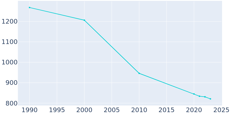 Population Graph For Cameron, 1990 - 2022