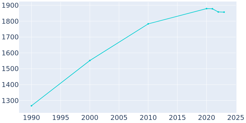 Population Graph For Cameron, 1990 - 2022