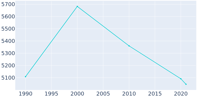 Population Graph For Camilla, 1990 - 2022
