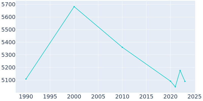 Population Graph For Camilla, 1990 - 2022