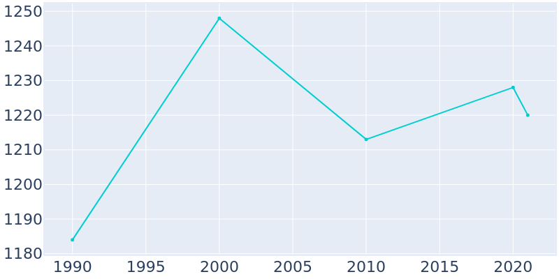 Population Graph For Camillus, 1990 - 2022