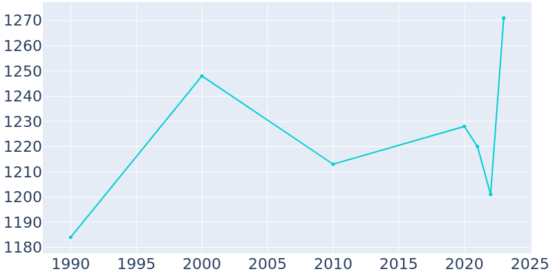 Population Graph For Camillus, 1990 - 2022