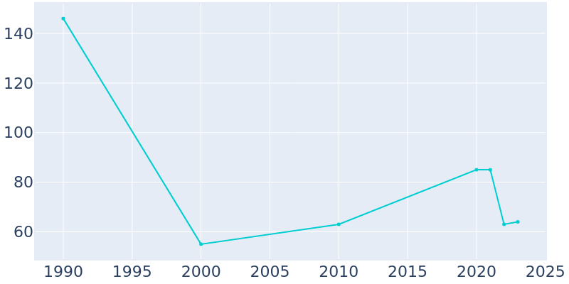 Population Graph For Camp Crook, 1990 - 2022