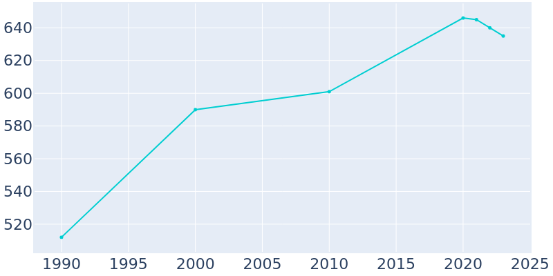 Population Graph For Camp Douglas, 1990 - 2022