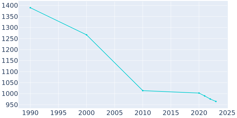 Population Graph For Camp Hill, 1990 - 2022