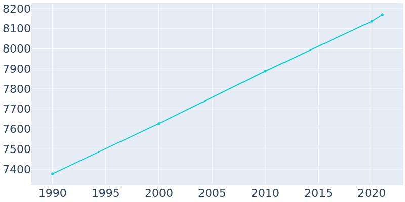 Population Graph For Camp Hill, 1990 - 2022
