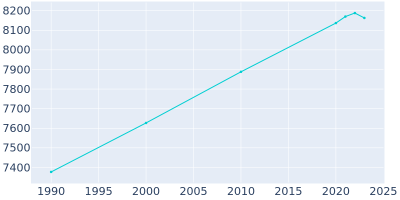 Population Graph For Camp Hill, 1990 - 2022