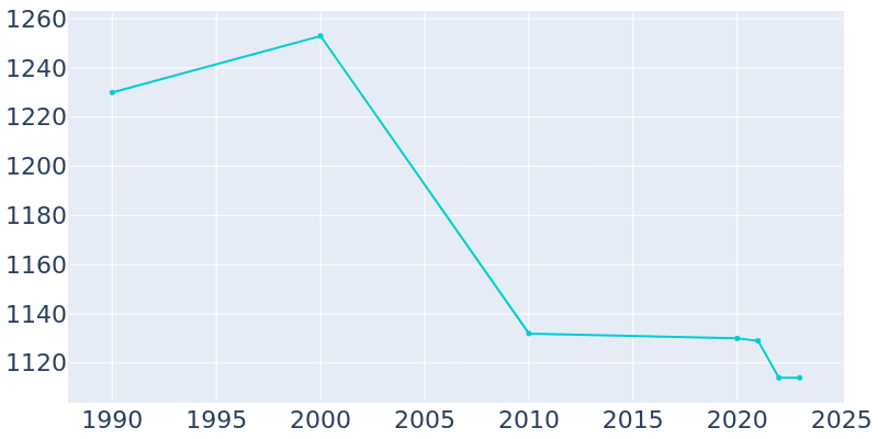 Population Graph For Camp Point, 1990 - 2022