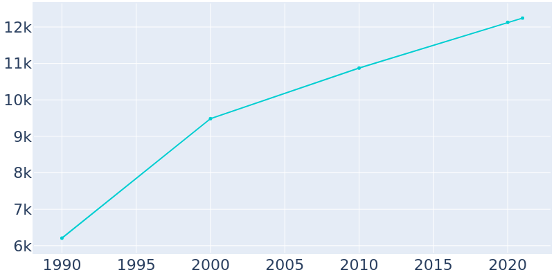 Population Graph For Camp Verde, 1990 - 2022