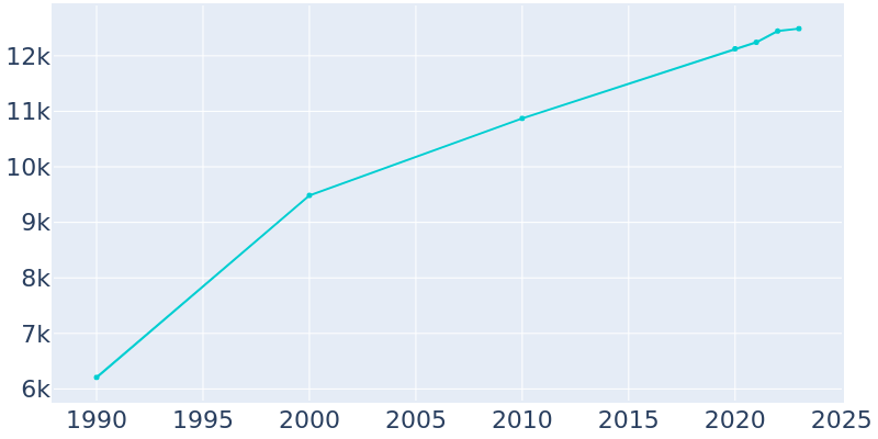 Population Graph For Camp Verde, 1990 - 2022