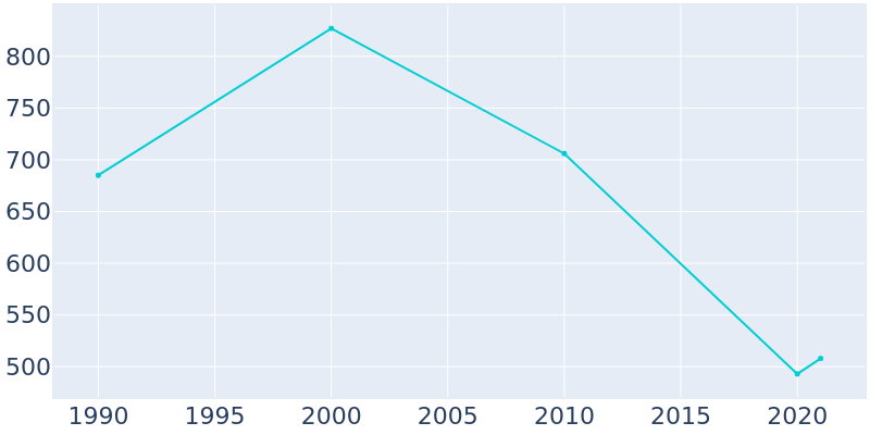 Population Graph For Camp Wood, 1990 - 2022