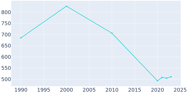 Population Graph For Camp Wood, 1990 - 2022