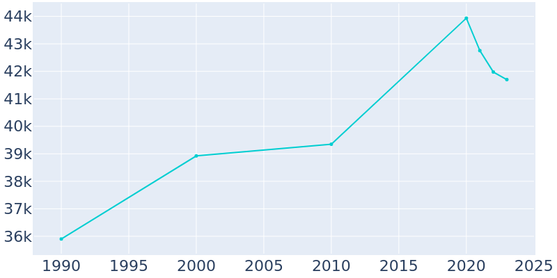 Population Graph For Campbell, 1990 - 2022