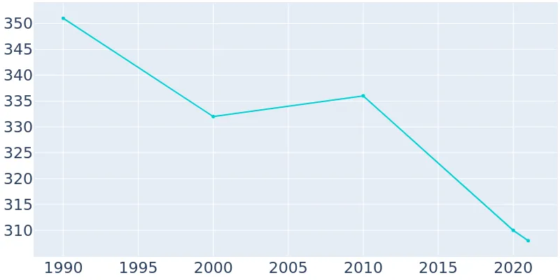 Population Graph For Campbell Hill
