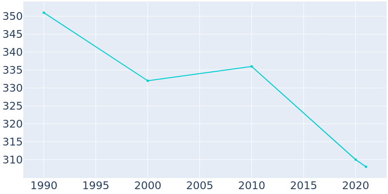 Population Graph For Campbell Hill, 1990 - 2022