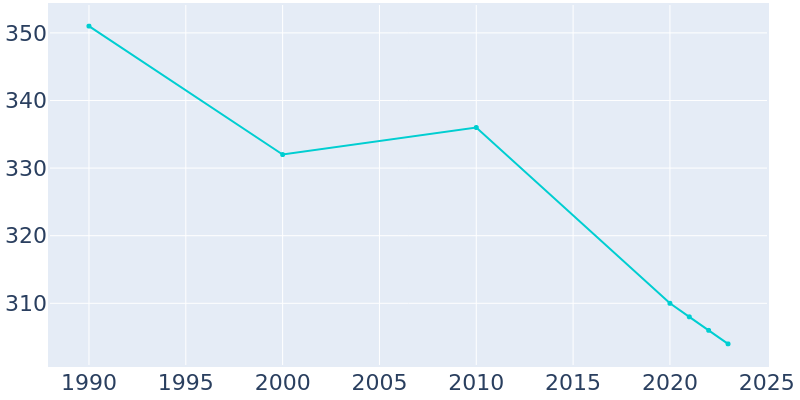 Population Graph For Campbell Hill, 1990 - 2022