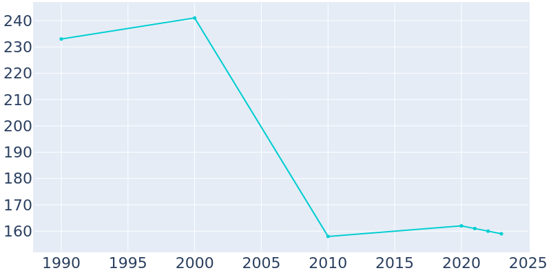 Population Graph For Campbell, 1990 - 2022