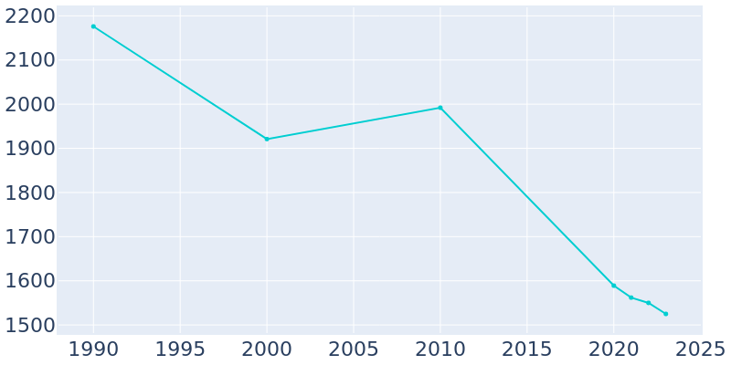 Population Graph For Campbell, 1990 - 2022